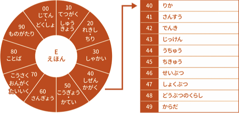 日本十進分類表　本の分類の例が書かれています